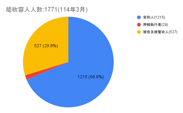 總收容人人數_1771(114年3月)
