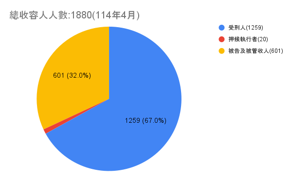 總收容人人數_1880(114年4月)