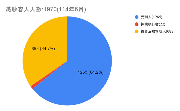 總收容人人數_1970(114年6月)