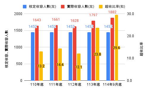 近五年在所收容人數 (114年9月)