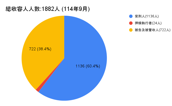 總收容人人數(114年9月)