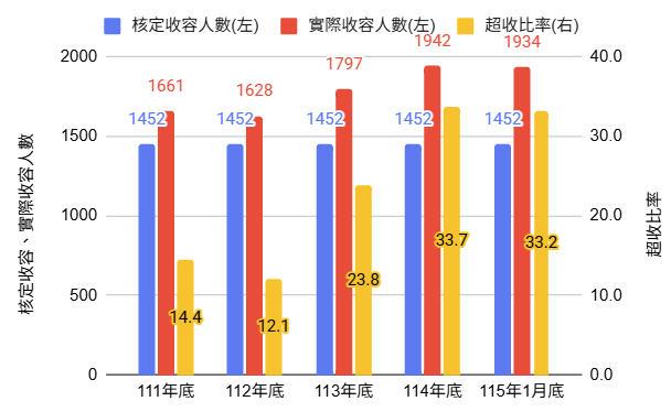 近五年在所收容人數 (115年1月)