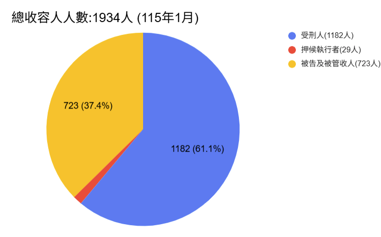 總收容人人數(115年1月)