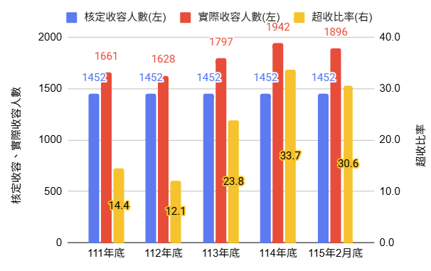 近五年在所收容人數 (115年2月)