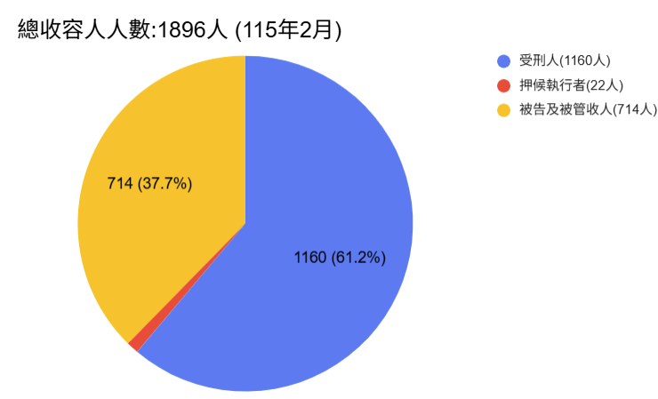 總收容人人數(115年2月)