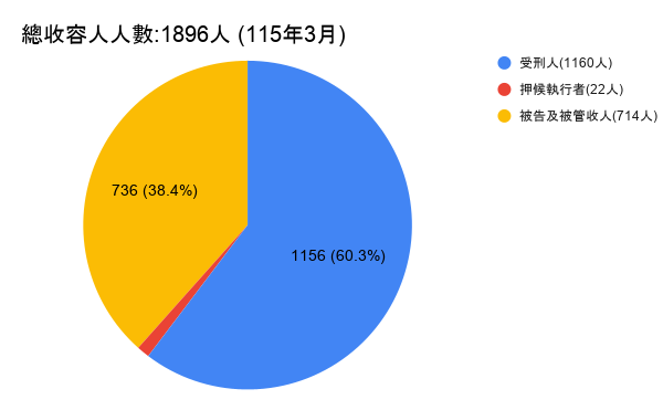 總收容人人數(115年3月)