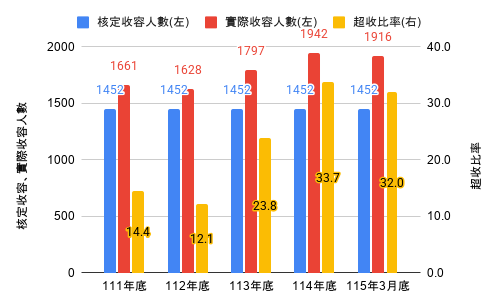 近五年在所收容人數(115年3月)