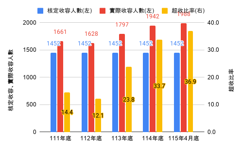 近五年在所收容人數(115年4月)