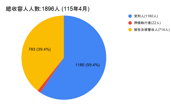 總收容人人數(115年4月)